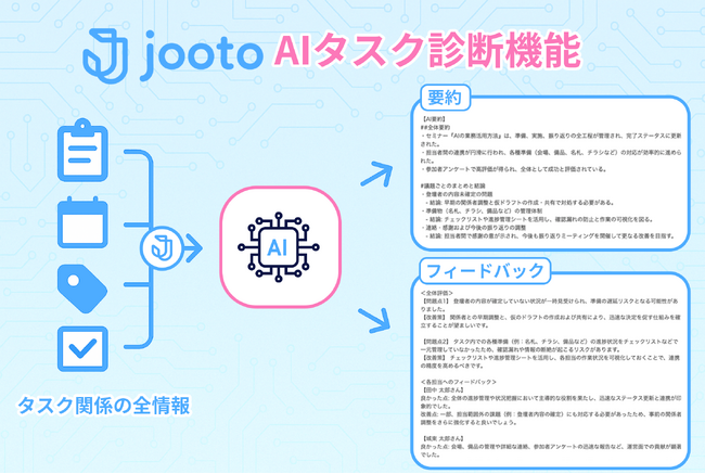 業務記録をAIが要約・評価する「AIタスク診断機能」がJootoに新登場。チームの振り返りと改善を後押し