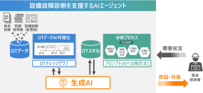ダイキンと日立が協創、工場の設備故障診断を支援するAIエージェントの実用化に向けた試験運用を開始