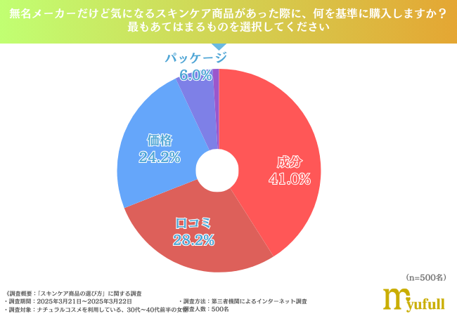 スキンケア商品選びについて、新しい商品を試すきっかけは「成分」が最多！