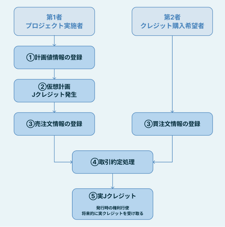 【GX・脱炭素社会に貢献】Jクレジット予約権に関する特許の取得