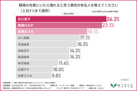 “憧れの異性の先輩”有名人ランキングを20～30代の会社員に調査　「北川景子」「鈴木亮平」が1位！職場恋愛へのリアルな声を公開