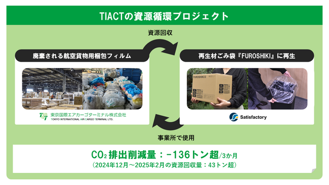 TIACT、羽田空港で資源循環プロジェクトを推進、CO2排出量136トン削減を達成