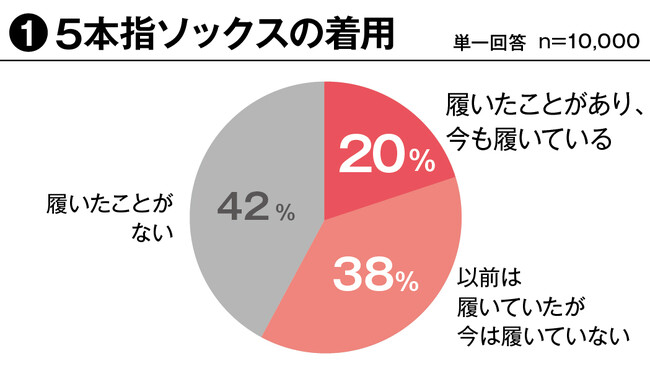 約5人に1人が5本指ソックスユーザー 5本指ソックス実態調査の結果と調査から生まれた新商品をご紹介