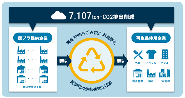 脱炭素の流れは止められない｜年間7,107トンのCO2排出削減でプロジェクト目標を二年連続達成