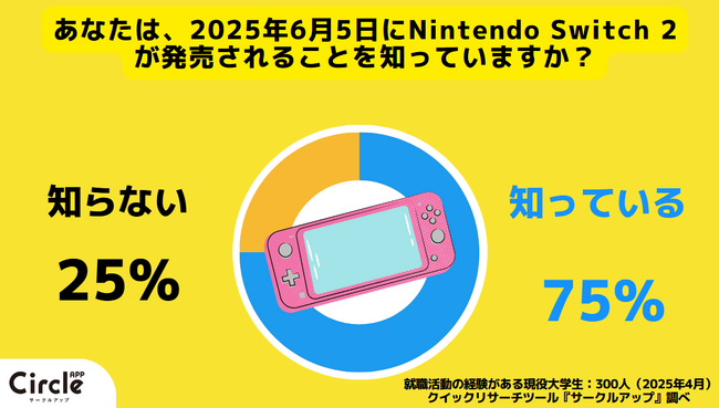 【Nintendo Switch 2の発売前人気度調査】Z世代の77％が発売を楽しみと回答、しかし72％が買わないと回答