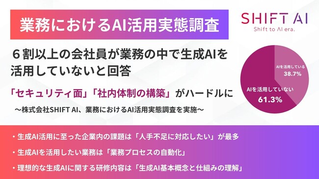 6割以上の会社員が業務の中で生成AIを活用していないと回答「セキュリティ面」「社内体制の構築」がハードルに