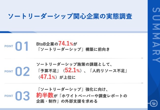 BtoB企業のマーケ担当者74.1%が「ソートリーダーシップ」構築に前向き、「ホワイトペーパーや調査レポートの企画・制作」支援を外部に期待