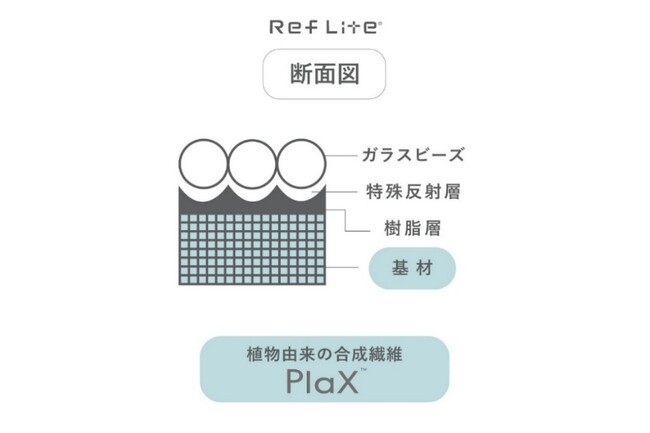 日本初*1のリフレクターブランド「Ref Lite（レフライト）」、ファッション産業の環境負荷軽減に寄与する新素材を開発