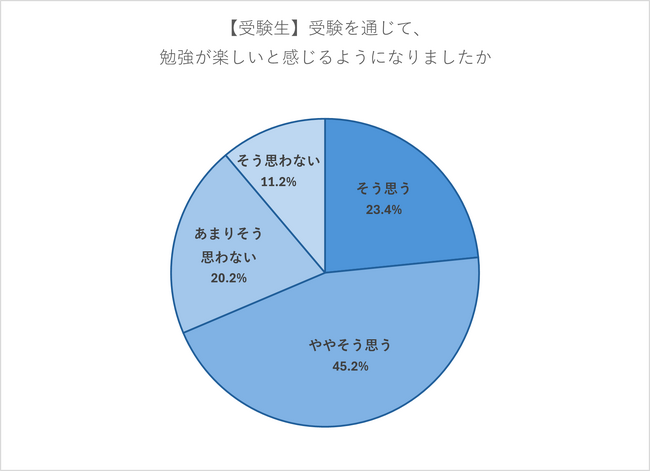 受験生7割、受験を通じて「勉強が楽しくなった」　学校選び「教育方針・校風」を最重視、「成績に相応」「進学実績」もポイントに