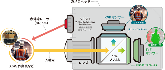 センサーフュージョンカメラの実証実験プログラムの提供を開始