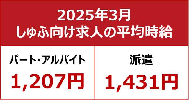 【2025年3月しゅふ求人の平均時給】パート・アルバイト：『1,207円』、派遣：『1,431円』／パート「飲食系」平均時給過去最高を更新！
