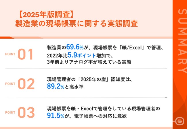 【調査】「アナログ回帰」の背景に“現場DX疲れ“の兆し？「2025年の崖」の認知度は89.2%と高水準も、製造業の現場は本当に変わっているのか？