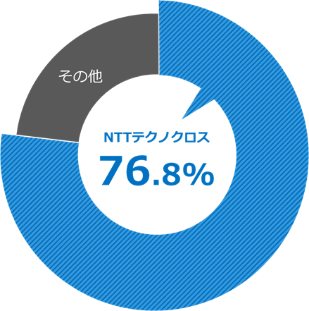 NTTテクノクロスのユーザ操作監視「iDoperation SC」がシステム証跡監査ツール市場で9年連続シェアNo.1を獲得