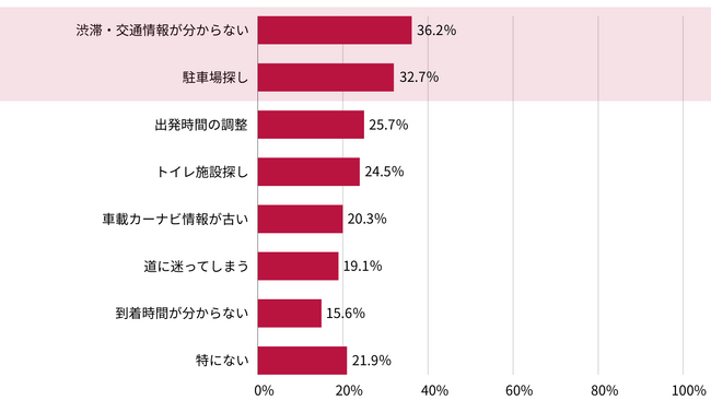 パイオニア、「車のお出かけに関するアンケート調査」を実施