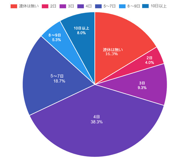 いよいよゴールデンウィーク！　PE-BANK、2025年のGW「意識と実態」を調査