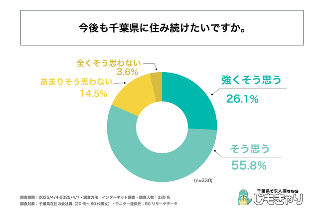 千葉県在住の会社員の8割以上が「今後も千葉県に住み続けたい」と回答！生活満足度の鍵は「交通アクセスの良さ」！株式会社アスタイムが「千葉県での暮らしの満足度と魅力に関する意識調査」を実施！