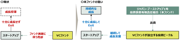 スタートアップの持続的な成長を支援するセカンダリーファンドの設立について