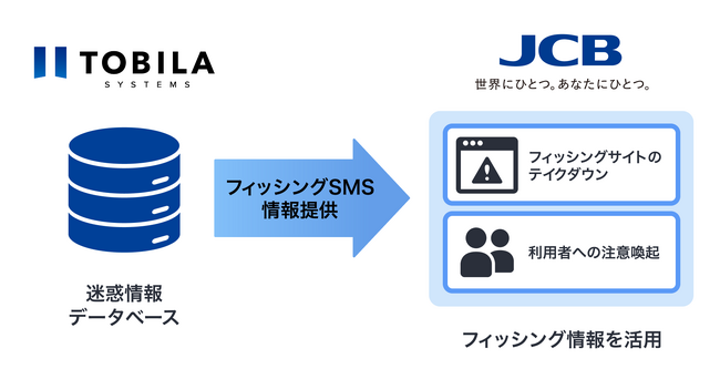 トビラシステムズ、JCBへフィッシングSMSに関する情報提供を開始