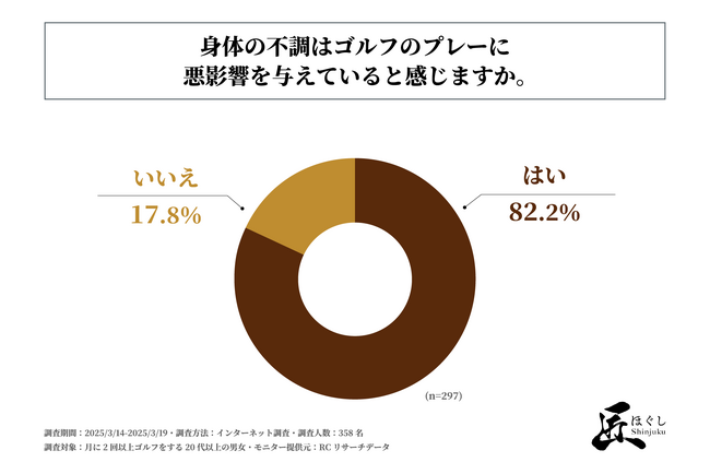 ゴルフプレイヤーの8割以上が、身体の不調はゴルフのプレーに悪影響を与えると感じている！「匠ほぐしShinjuku」が「ゴルフプレイヤーの身体の不調とプレーへの影響に関する実態調査」を実施！