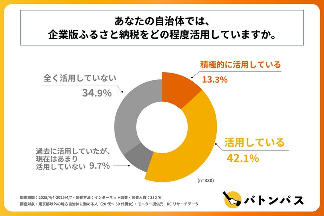 東京都以外の地方自治体職員の半数以上が、自身が勤める自治体で企業版ふるさと納税を活用していると回答！プランプラン株式会社が「地方自治体のふるさと納税活用実態」に関する調査を実施！