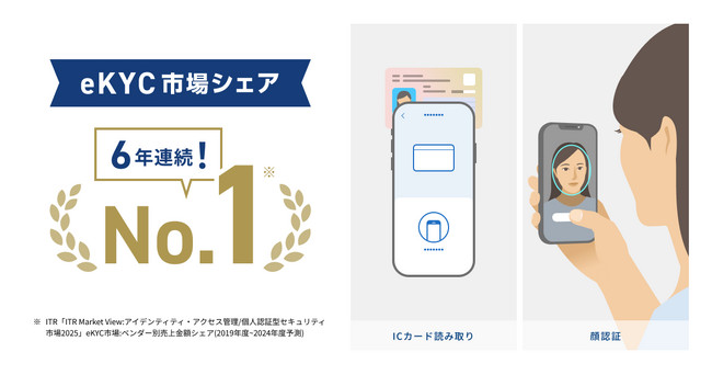 eKYC市場シェア6年連続No.1獲得、累計本人確認件数は約1.3億件、契約数は約600社に