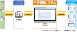 マイナンバー基幹システムに連携