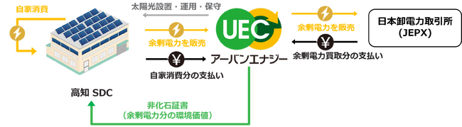 三菱食品株式会社/高知SDC に太陽光発電設備を導入