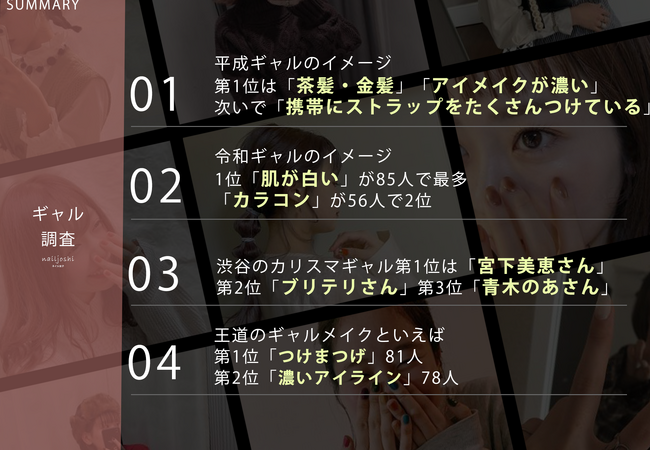 4月28日はギャルの日！平成と令和のギャルイメージランキング【ギャル103人に聞きました】