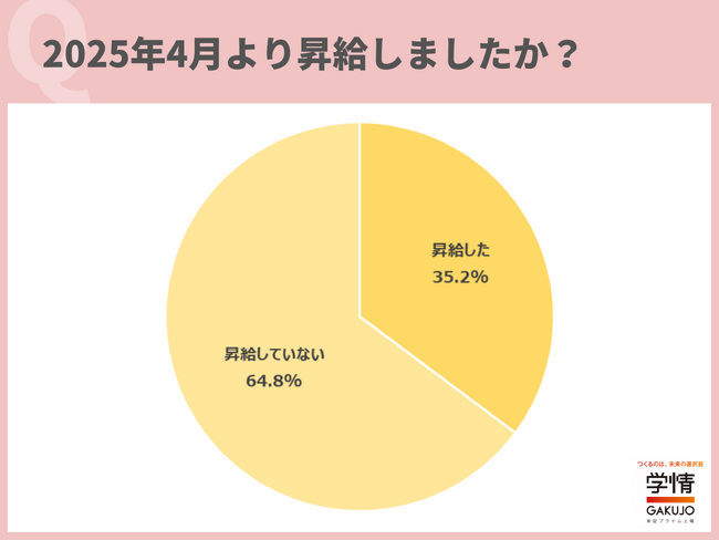 今春「昇給した」20代は３人に１人超す。昇給が「転職を考えるきっかけに」、高年収企業は「志望度上がる」――ともに９割。