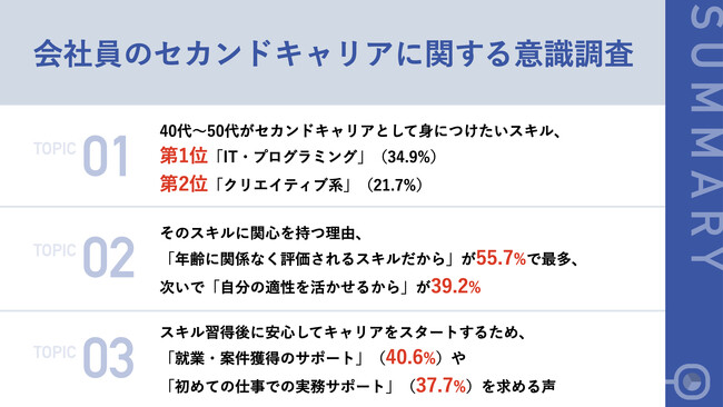 【ミドル世代のリスキリング最前線】40代～50代が身につけたいスキル、第1位「IT・プログラミング」、第2位「クリエイティブ系」新たなキャリアのスタートに求めるサポートとは？