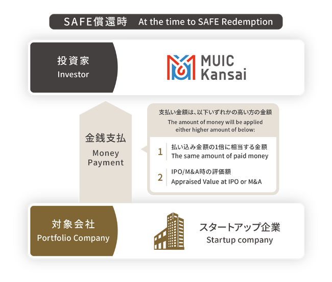 スタートアップ支援スキーム『SAFE型新株予約権出資』を初めて実行しました