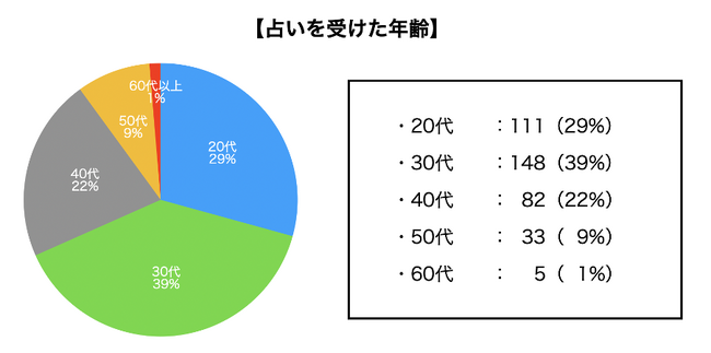 379名を対象に調査!|2024年に行なった占いの相談内容や料金・満足度を調査!