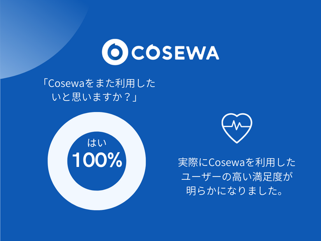 Cosewa利用者の満足度調査を実施：100％が「また利用したい」と回答！