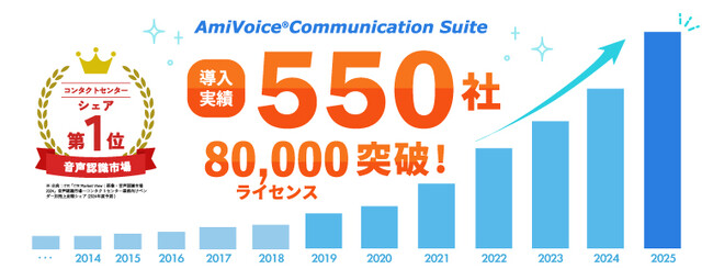 国内シェアNo.1（※1）のコンタクトセンター向け音声認識ソリューション「AmiVoice Communication Suite」が導入実績550社・80,000ライセンスを突破