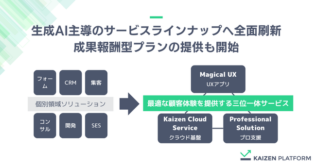Kaizen Platform、生成AI主導のサービスラインナップへ全面刷新、初期投資リスクを抑えた成果報酬型プランの提供も開始