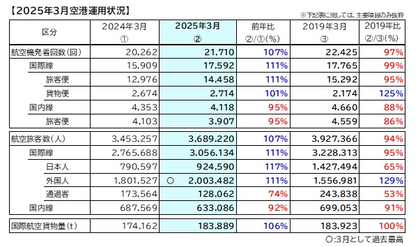 2025年3月　空港運用状況 国際線外国人旅客数は200万人超、3月として過去最多