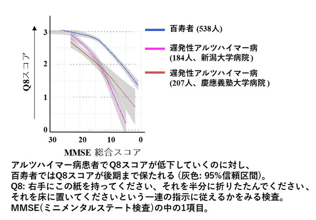 【慶應義塾】超高齢期における認知機能低下とアルツハイマー病で異なる認知特性を発見