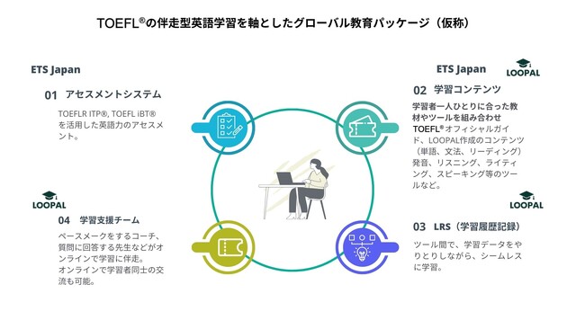 日本における英語力低迷や指導者不足の解決に向けて、LOOPAL、ETS Japanと提携しTOEFL(R)の伴走型英語学習を軸としたグローバル教育パッケージ（仮称）の提供を開始
