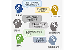 「AI間取り検索」で最適な提案～規格型住宅商品「Premal（プレマール）」で年内に実用化へ～