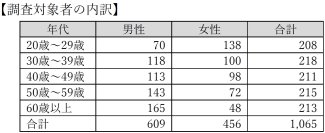 自転車月間に合わせ「自転車の利用実態と安全運転に関する意識調査」を実施