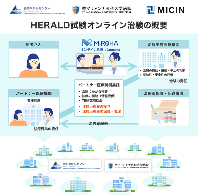 愛知県がんセンター、聖マリアンナ医科大学病院、MICIN、がん領域で注射治験薬における本邦初 完全リモートのオンライン治験を実装