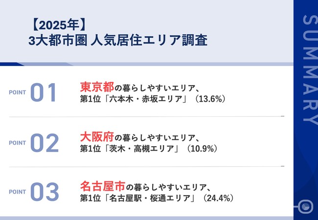 【2025年版】東京・大阪・名古屋の地元民が厳選！ 「もし引っ越すならここしかない！？」 憧れの居住地ランキングを大公開