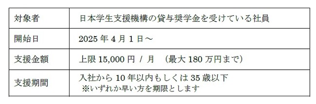 奨学金返還支援(代理返還)制度を導入