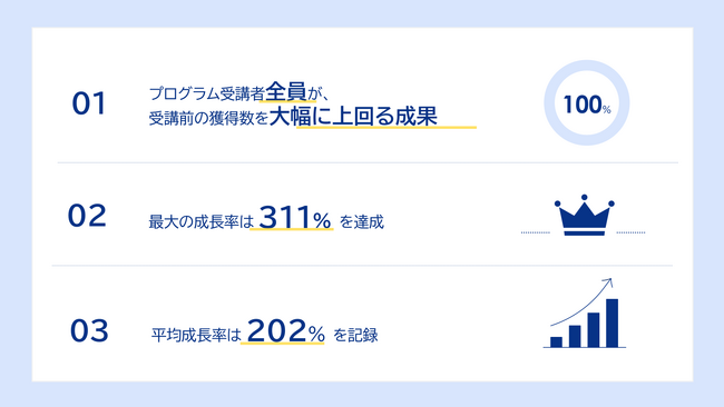 AI活用により新卒社員が２か月で即戦力に！300％の成長率を実現させるINEST Groupの育成施策とは？