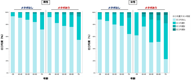 「メタボ」と「ロコモ」の深い関係を3万人超の健診データで解明― 50代から進行する運動機能の低下を予測する手がかりに―