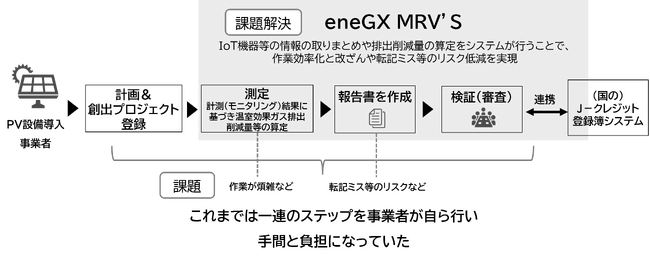 J-クレジットMRV支援システム『eneGX MRV’S』の運用開始