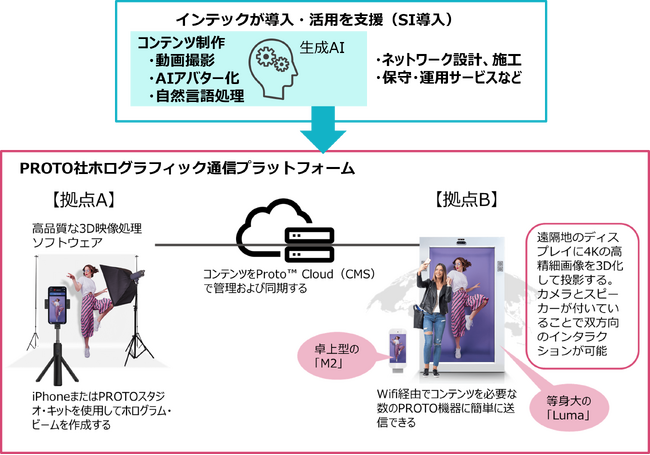 インテック、米国PROTO社のホログラフィック通信プラットフォームの販売および国内初の導入・活用支援を開始