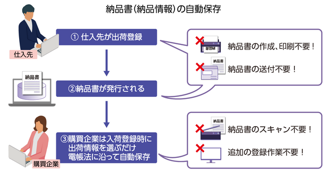 購買管理システムで仕入先での納品書発行から購買企業での保存までを完全電子化～楽々ProcurementIIが業務効率化と電帳法対応を両立する新機能をリリース～
