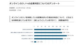 オンラインカジノに関する企業実態アンケートを実施——過半数の企業が「無対策」、ガイドライン整備に課題感従業員のギャンブル依存や反社会的勢力との関与を懸念。