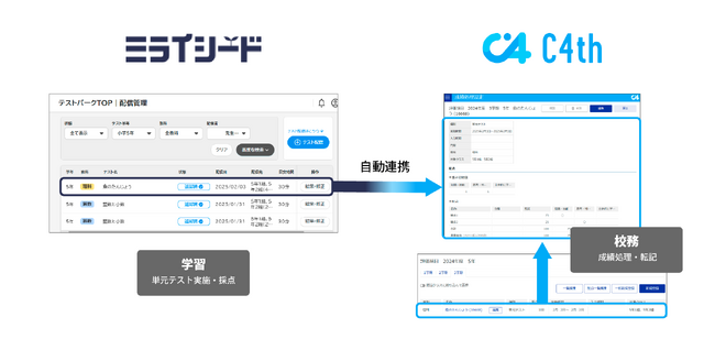 EDUCOMの統合型校務支援システム「C4th」とベネッセの小中学校向けICT学習ソフト「ミライシード」がテスト結果データを自動連携
